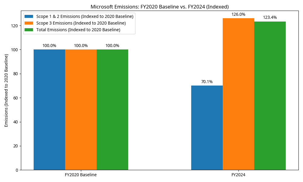 Microsoft Carbon Negative Strategy