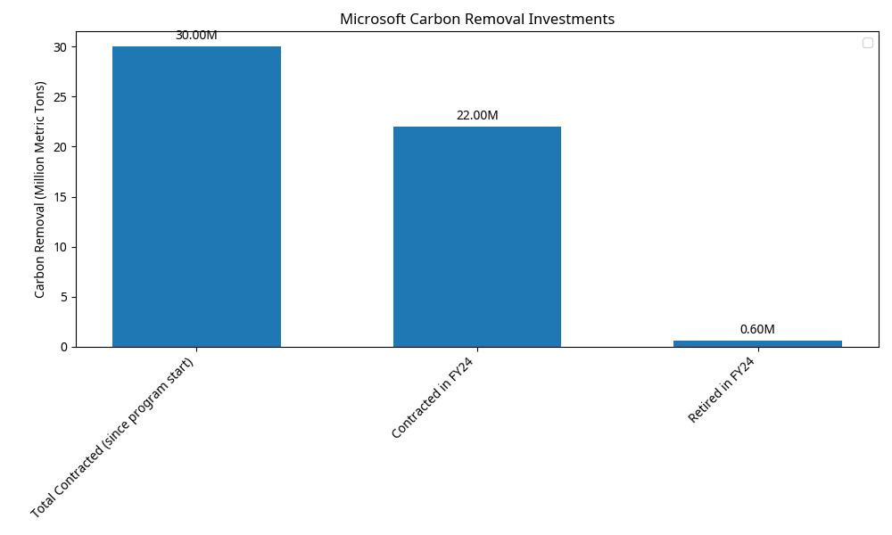 Microsoft Carbon Negative Strategy