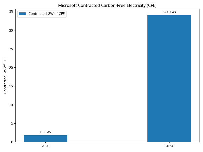 Microsoft Carbon Negative Strategy