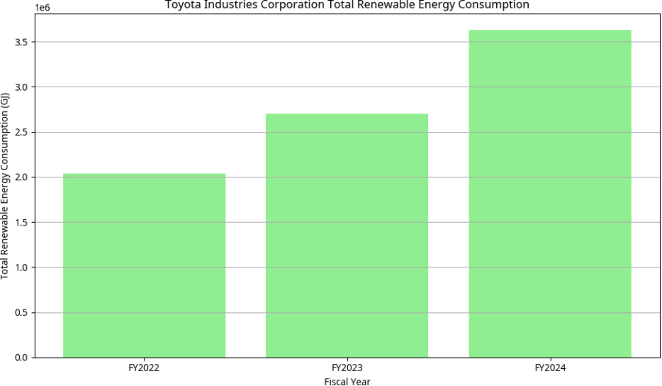 Toyotas Renewable Energy Commitment