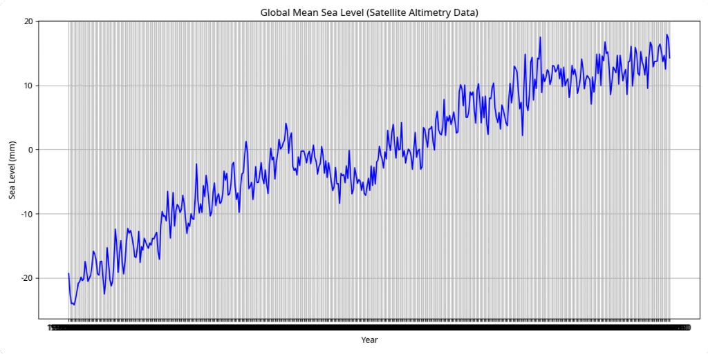 Mapping Climate Change Impacts