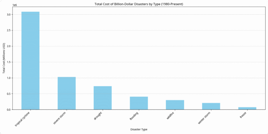 Mapping Climate Change Impacts