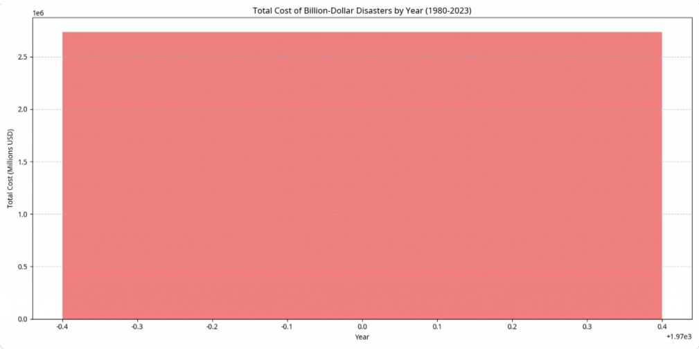 Mapping Climate Change Impacts