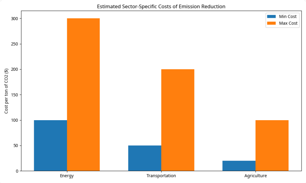 The Economics of Climate Change Mitigation