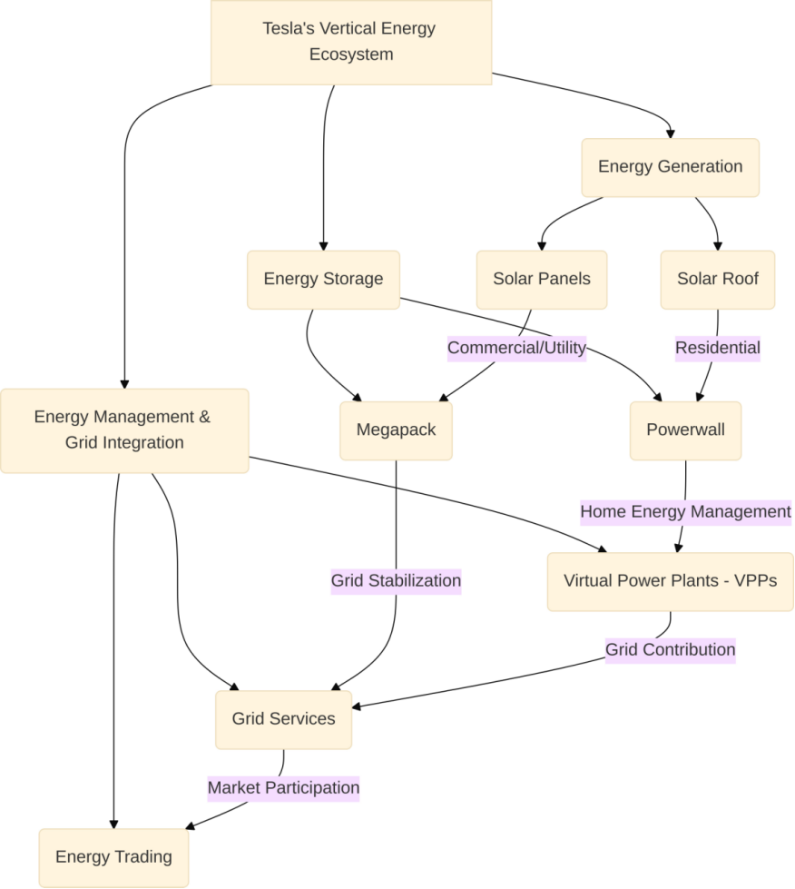 Teslas Renewable Energy Strategy