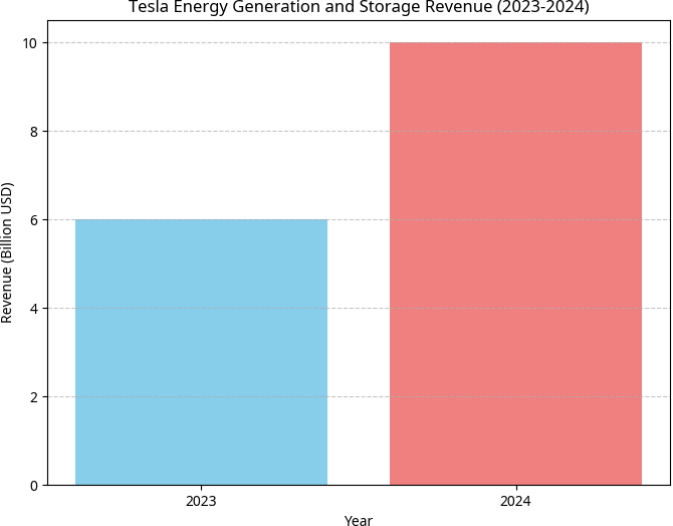 Teslas Renewable Energy Strategy